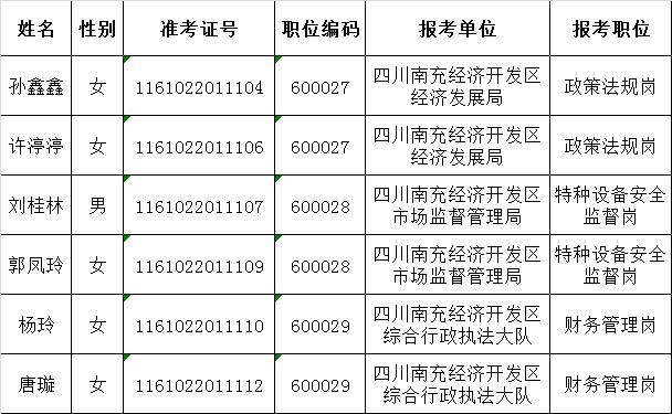 四川南充经济开发区管委会关于2016年公开遴选工作人员面试名单.png