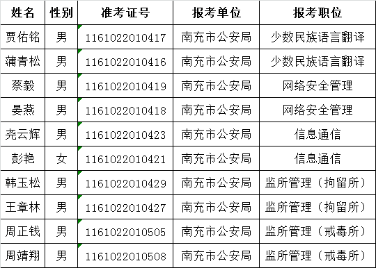 南充市公安局2016年遴选公务员面试名单.png