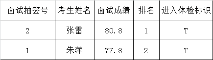 市司法局公开选调宿迁公证处涉外公证人员进入体检阶段考生名单公布.png