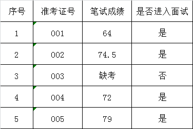 顺德区环境运输和城市管理局（交通运输）公开选调公务员笔试成绩.png