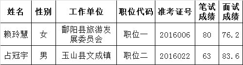 2016年上饶市科技局公开遴选工作人员拟录用人员名单公示.png