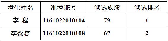 南充市老干部休养所公开遴选工作人员面试名单.jpg