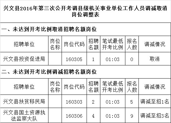 兴文县2016年第三次公开考调县级机关事业单位工作人员调减取消岗位调整表.png