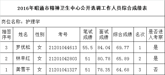 2016年昭通市精神卫生中心公开选调工作人员综合成绩表.png
