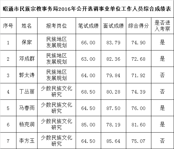 昭通市民族宗教事务局2016年公开选调事业单位工作人员综合成绩表.png