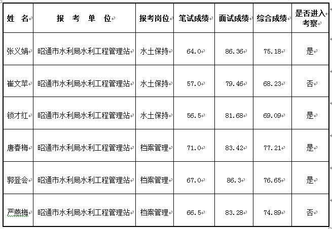 昭通市水利局2016年事业单位公开选调工作人员笔试面试成绩.png