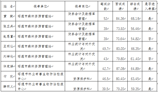 昭通市林业局2016年事业公开选调事业人员综合成绩.png