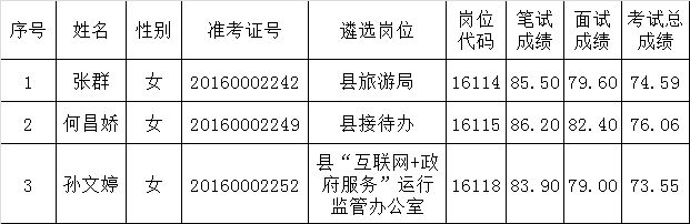 无为县2016年部分县直事业单位遴选人员名单.png