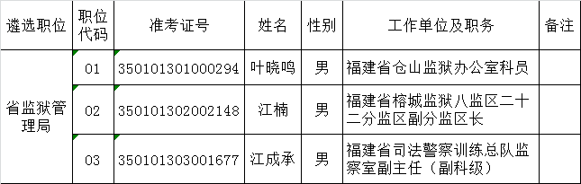 福建省监狱管理局2016年度公开遴选公务员拟遴选人员公示.png