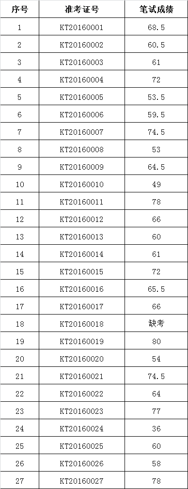 黔西南州文体广电新闻出版局2016年公开考调事业单位工作人员笔试成绩.png