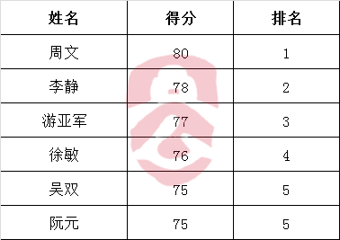 九江市委市政府机关事务管理局公开遴选公务员闱面试人员名单.png