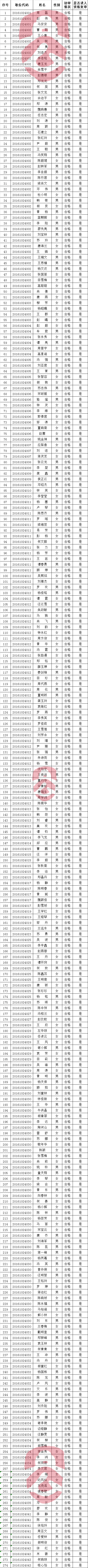 安州区资格初审合格、入围资格复审职位人员情况.png