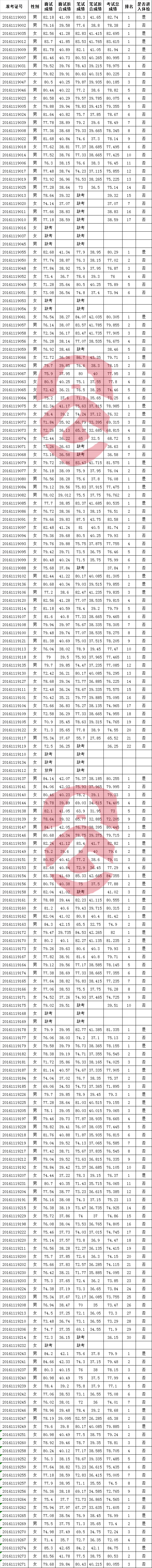 安州区公开选调总成绩排名.png