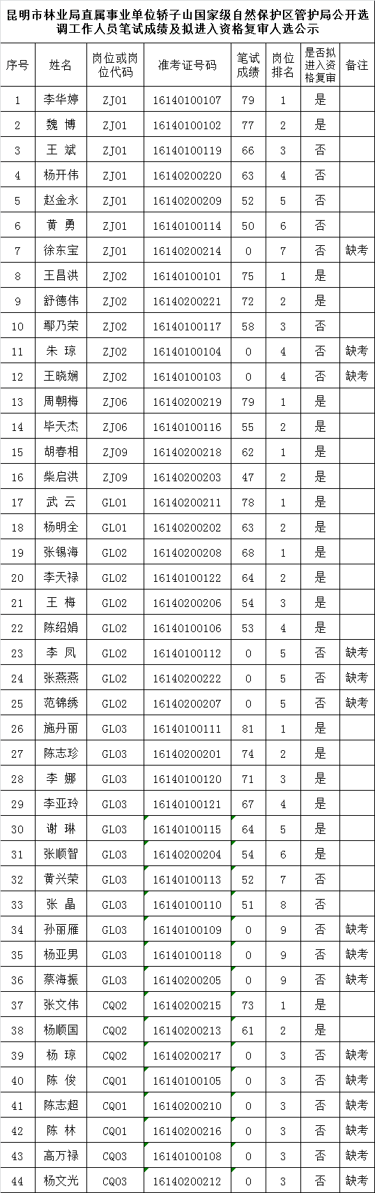 昆明市林业局直属事业单位轿子山国家级自然保护区管护局公开选调工作人员笔试成绩及拟进入资格复审人选公示.png