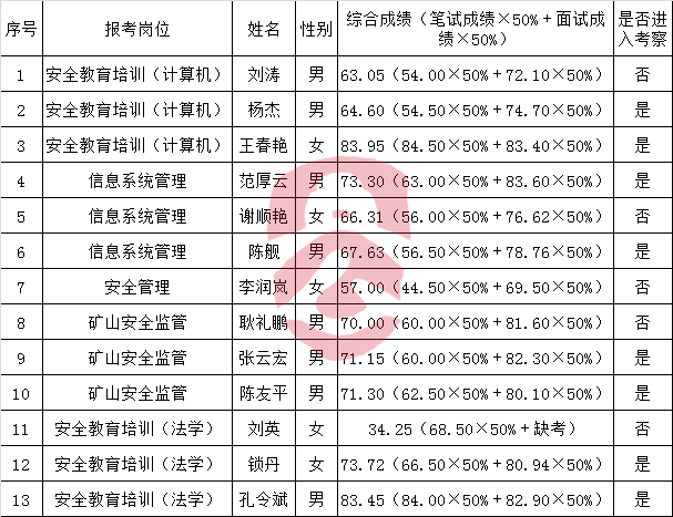 昭通市安全生产监督管理局2016年公开选调事业人员综合成绩表.png