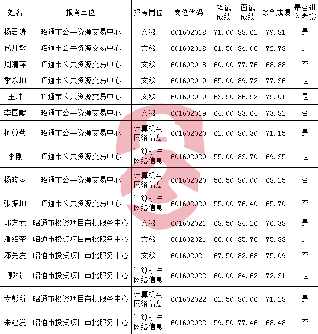 昭通市政务服务管理局2016年公开选调事业单位工作人员综合成绩.png
