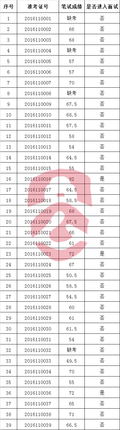 黔西南州委离退休干部工作局2016年公开考调事业单位工作人员笔试成绩.png