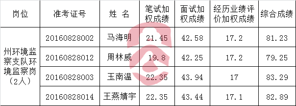 西双版纳州环境保护局2016年公开遴选公务员综合成绩.png