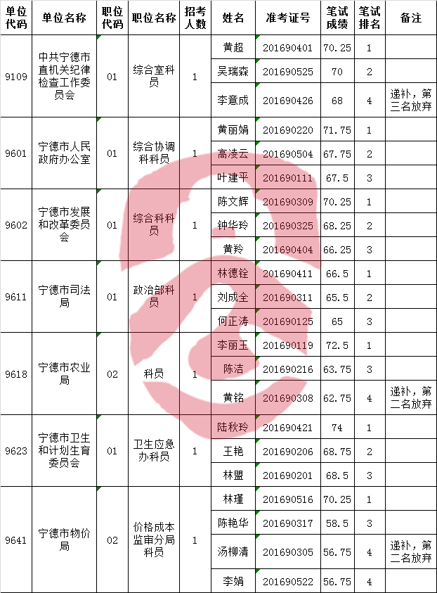 2016年度宁德市市直机关公开遴选公务员入闱面试人员名单.png