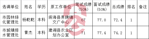 盐城市城乡建设局部分事业单位公开选调工作人员人选公示.png