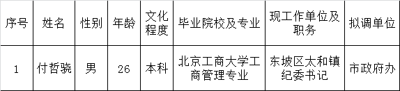 眉山市2016年市级政府序列面向基层公开遴选公务员拟调人员名单.png