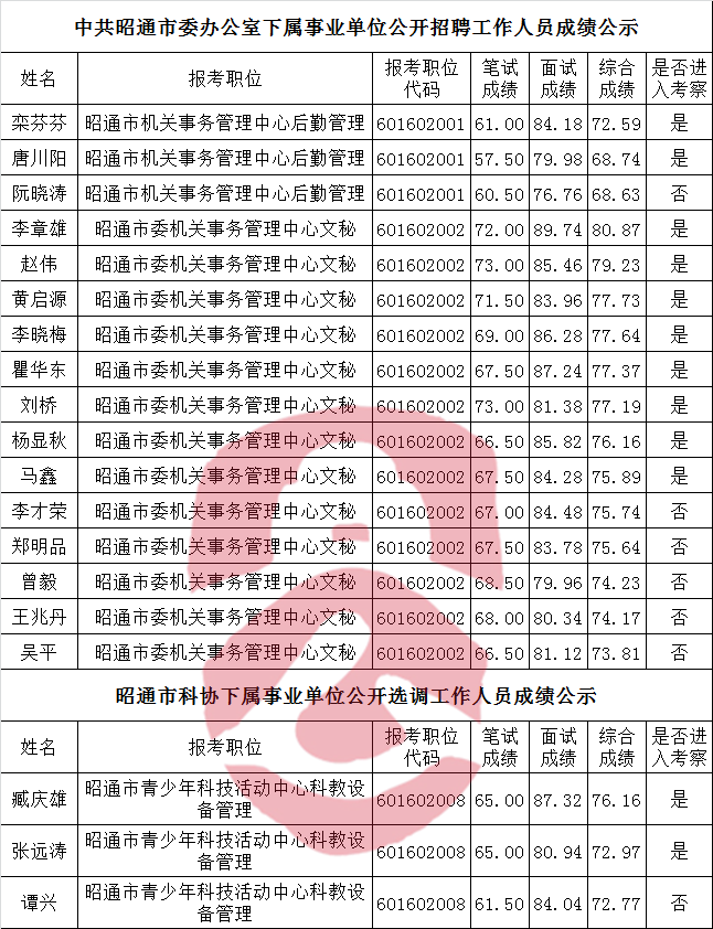 昭通市委办公室、昭通市科学技术协会2016年公开选调事业单位工作人员综合成绩.png
