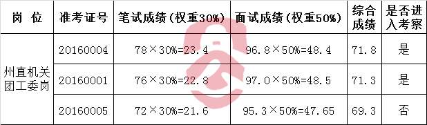 西双版纳州委州直机关工作委员会公开遴选公务员综合成绩.png