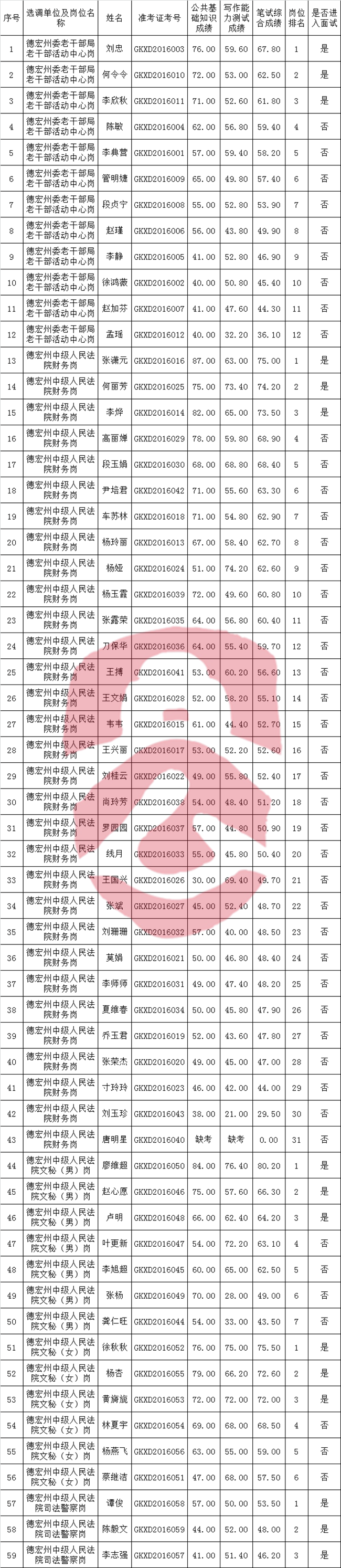 2016年德宏州州直机关公开选调公务员笔试成绩.png