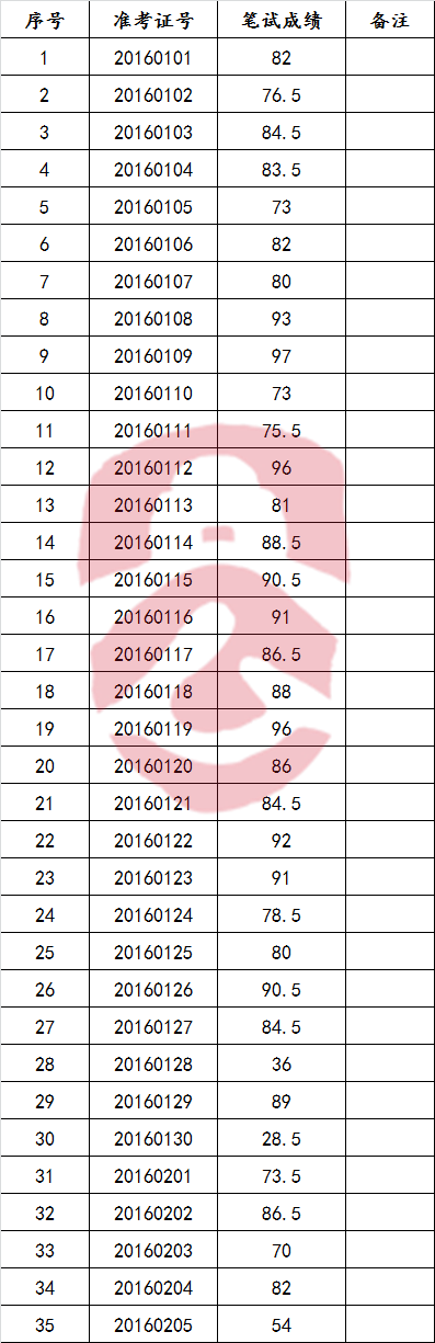 2016年池州市贵池区区直部分事业单位公开选调工作人员笔试成绩表.png