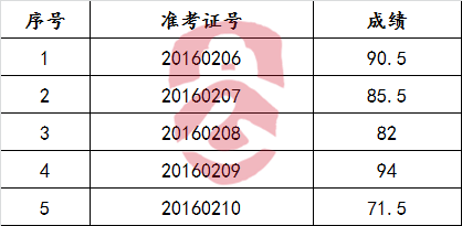 2016年池州市贵池区计划生育协会公开选调公务员笔试成绩.png