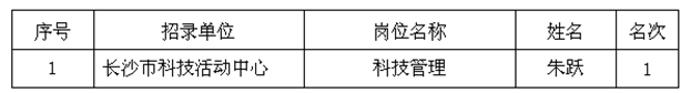 长沙市科学技术协会所属事业单位2016年公开选调工作人员拟录取人员名单.png