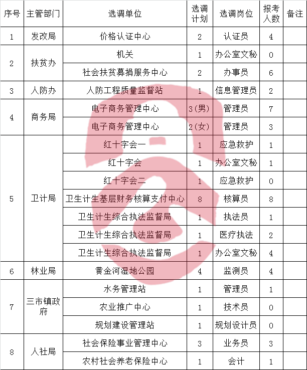 2016年平江县事业单位公开选调工作人员报名情况统计表.png