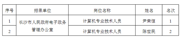 长沙市人民政府办公厅所属事业单位2016年公开选调工作人员拟录取人员名单.png