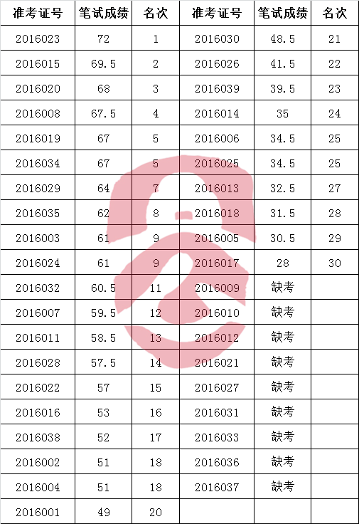 洪江市2016年公开选调不动产登记中心工作人员笔试成绩.png