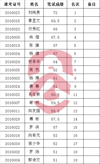 洪江市2016年公开选调不动产登记中心工作人员面试入围人员名单.png