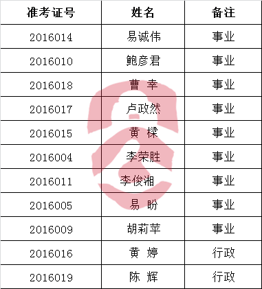 洪江市2016年公开选调发改局工作人员考察入围人员名单.png