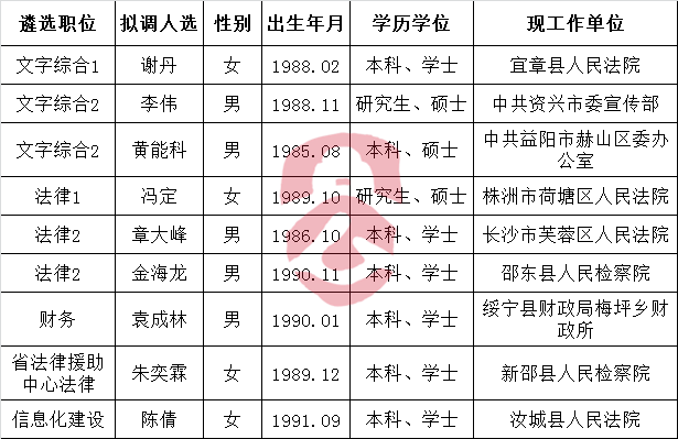 2016年湖南省司法厅公开遴选公务员拟转任人员公示.png