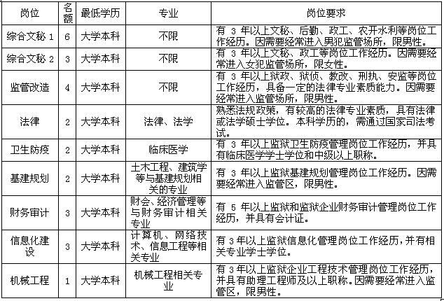 湖南省监狱局机关公开选调工作人员职位表.jpg