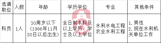 佛山市三水区国土城建和水务局2016年公开选调公务员职位表.png