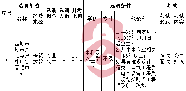 盐城市城市管理局直属事业单位公开选调工作人员岗位要求.png