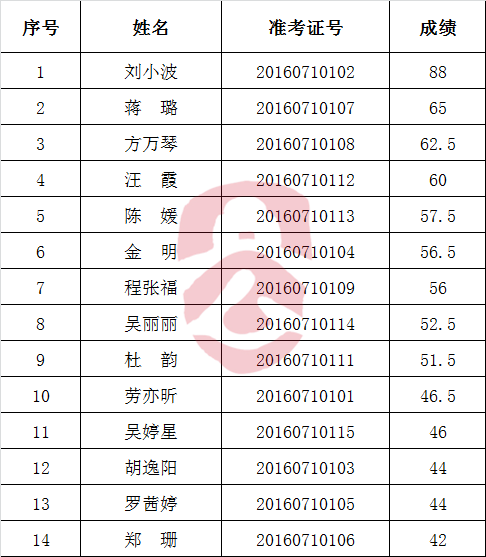 2016年衢州市国资委公开选调公务员笔试成绩.png