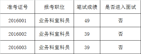 佛山市禅城区国土城建和水务局公开选调公务员笔试成绩.png