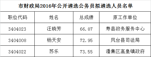 淮南市财政局2016年公开遴选公务员拟遴选人员名单.png