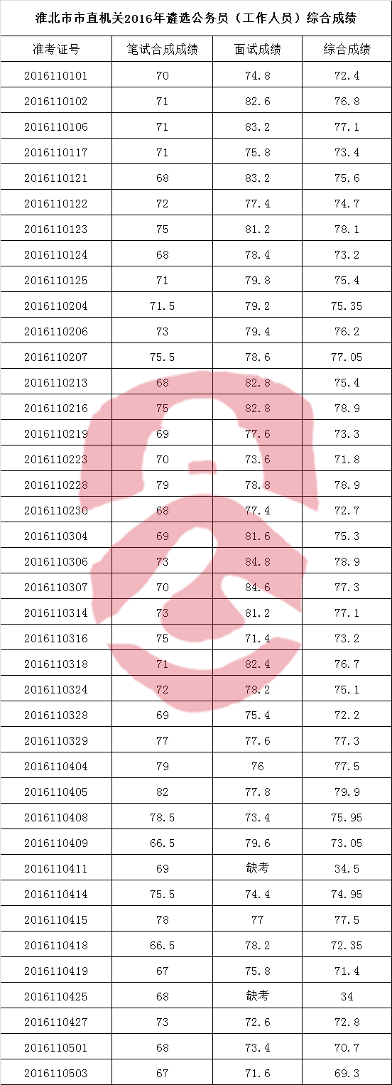 淮北市市直机关2016年公开遴选公务员（工作人员）综合成绩.png