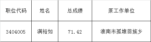 淮南市发展改革委2016年公开遴选公务员拟遴选人员名单.png