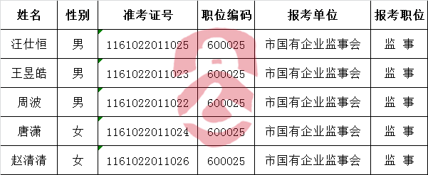 南充市政府国有资产监督管理委员会公开遴选公务员面试名单.png