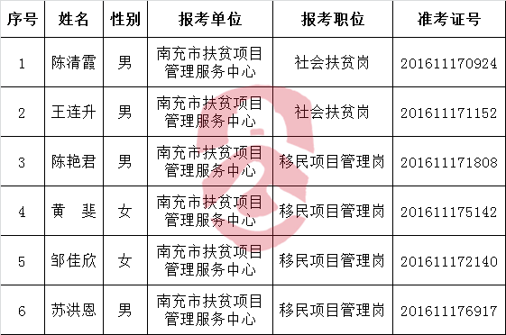 南充市扶贫项目管理服务中心2016年下半年公开考调工作人员面试名单.png