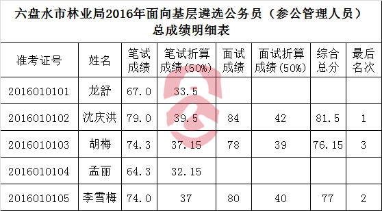 六盘水市林业局2016年面向基层遴选公务员（参公管理人员）总成绩明细表.png