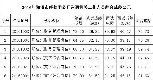 2016年湘潭市经信委公开选调机关工作人员综合成绩.png