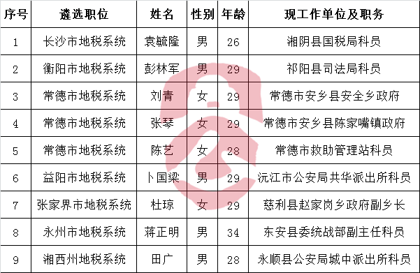 湖南省地税系统2015年公开遴选第三批拟转任人员公示.png